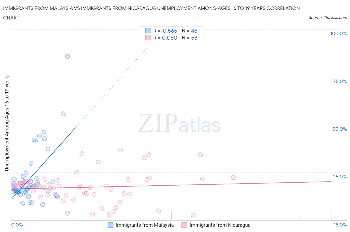 Immigrants from Malaysia vs Immigrants from Nicaragua Unemployment Among Ages 16 to 19 years