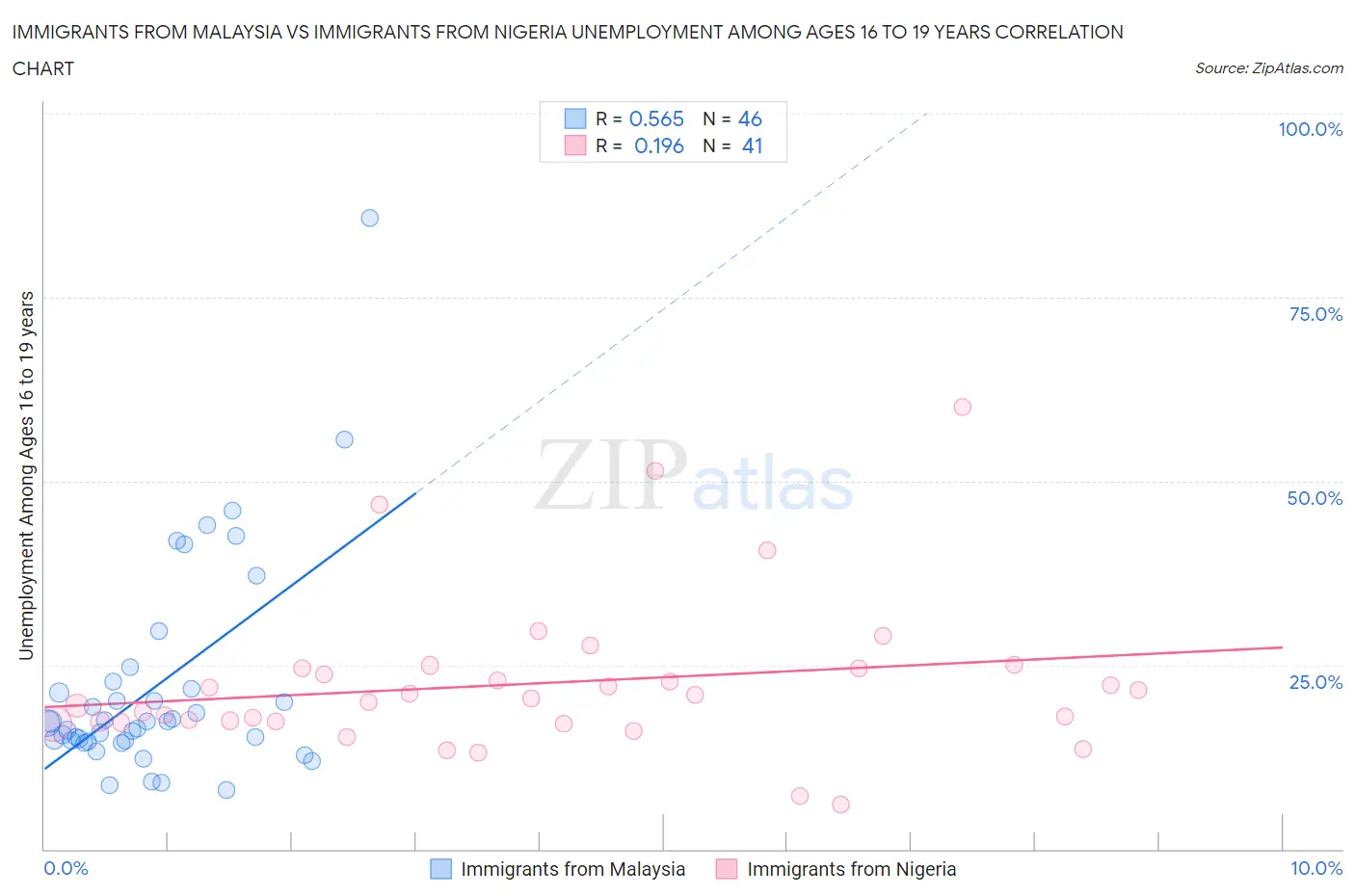 Immigrants from Malaysia vs Immigrants from Nigeria Unemployment Among Ages 16 to 19 years