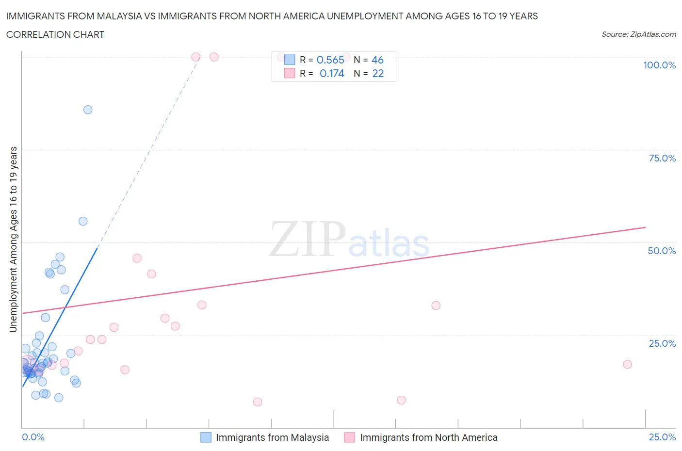 Immigrants from Malaysia vs Immigrants from North America Unemployment Among Ages 16 to 19 years