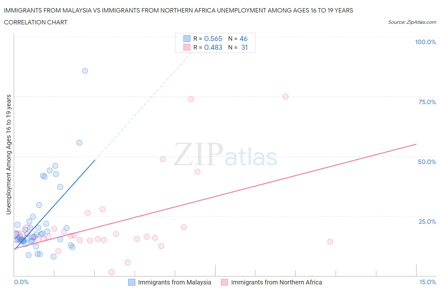 Immigrants from Malaysia vs Immigrants from Northern Africa Unemployment Among Ages 16 to 19 years