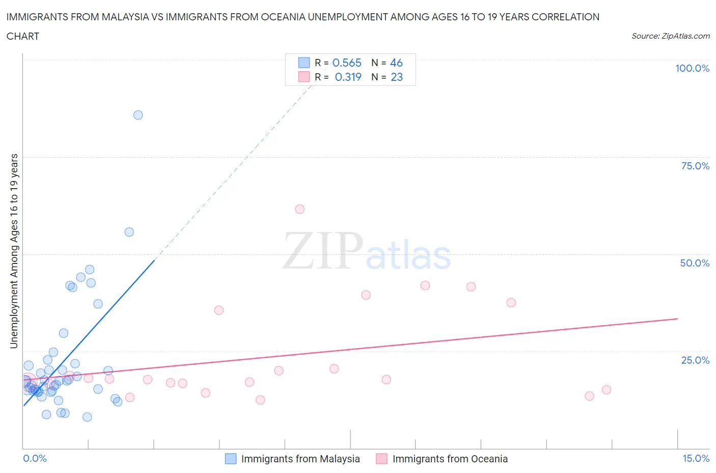Immigrants from Malaysia vs Immigrants from Oceania Unemployment Among Ages 16 to 19 years