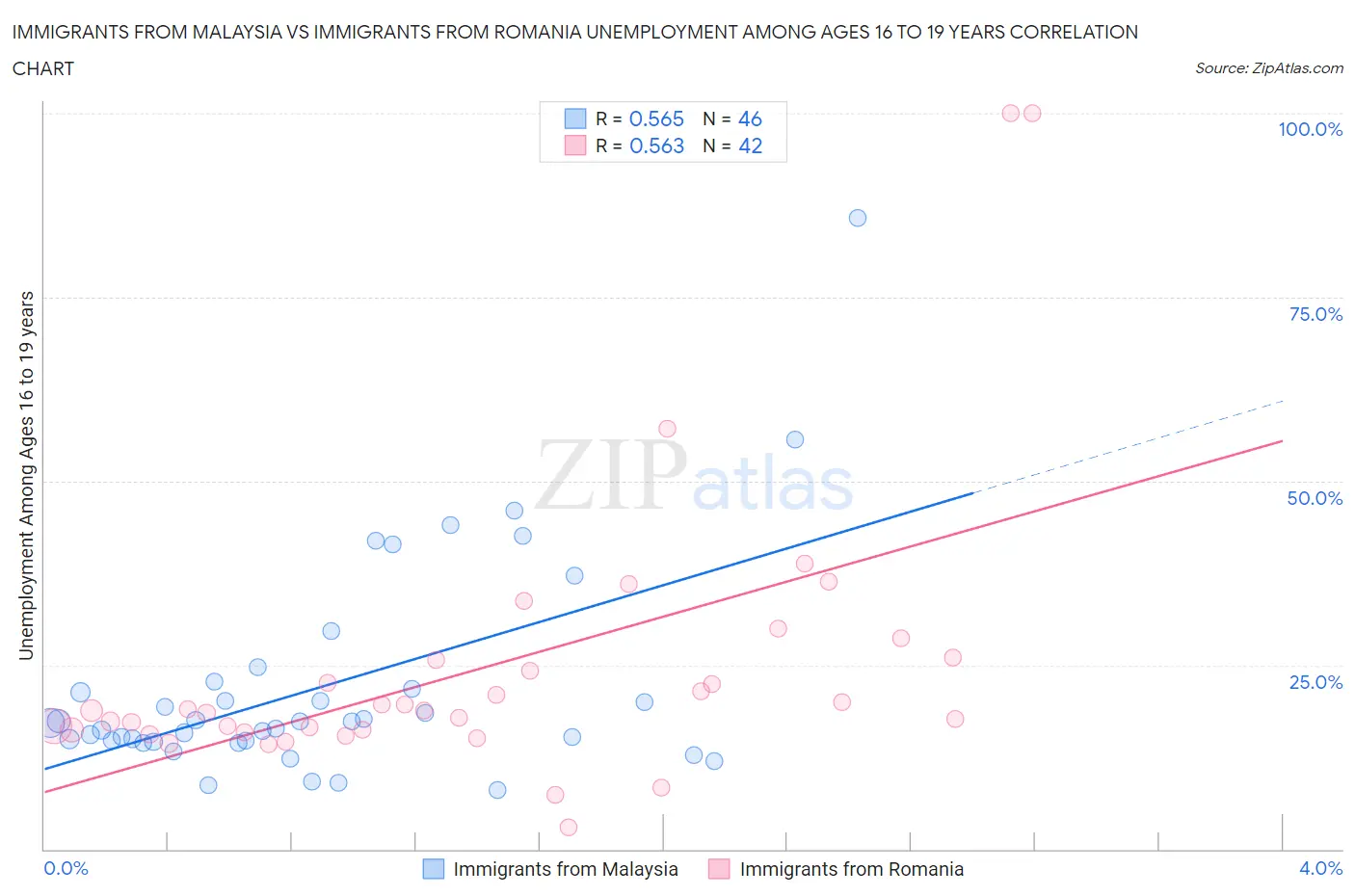 Immigrants from Malaysia vs Immigrants from Romania Unemployment Among Ages 16 to 19 years