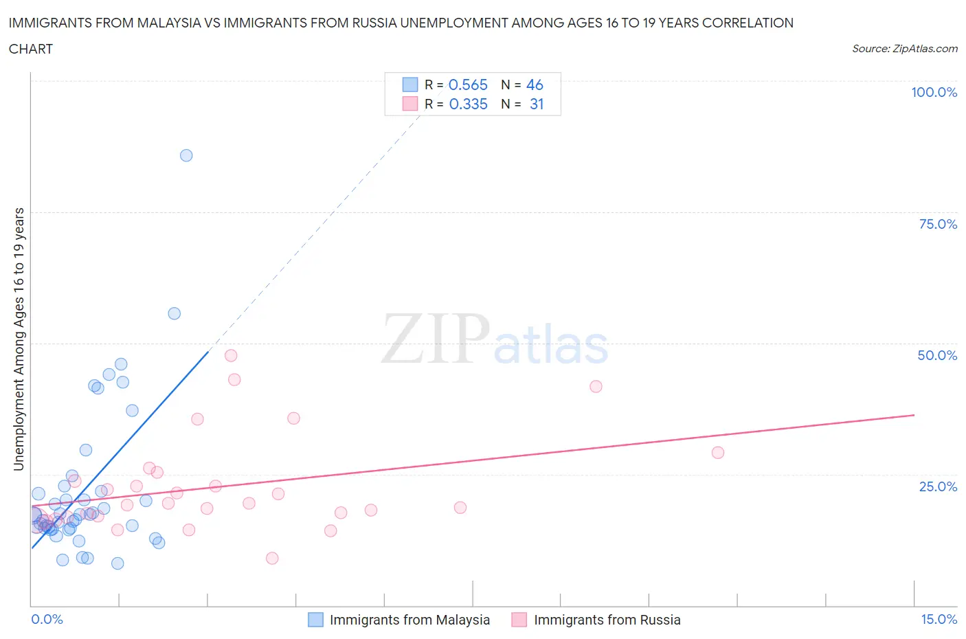 Immigrants from Malaysia vs Immigrants from Russia Unemployment Among Ages 16 to 19 years