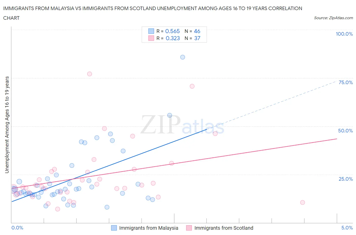 Immigrants from Malaysia vs Immigrants from Scotland Unemployment Among Ages 16 to 19 years