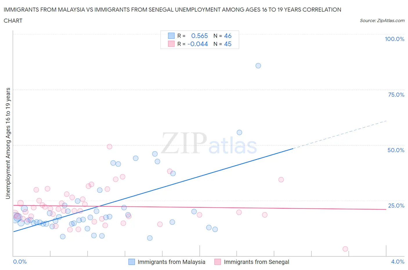 Immigrants from Malaysia vs Immigrants from Senegal Unemployment Among Ages 16 to 19 years