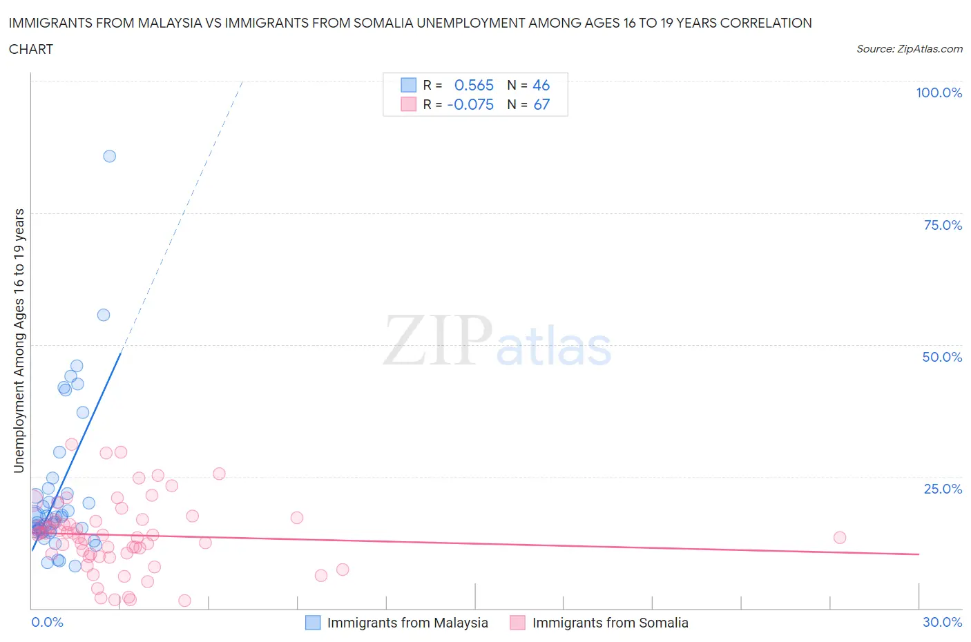 Immigrants from Malaysia vs Immigrants from Somalia Unemployment Among Ages 16 to 19 years