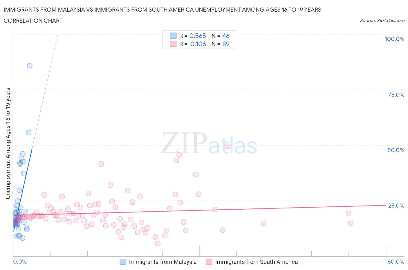 Immigrants from Malaysia vs Immigrants from South America Unemployment Among Ages 16 to 19 years