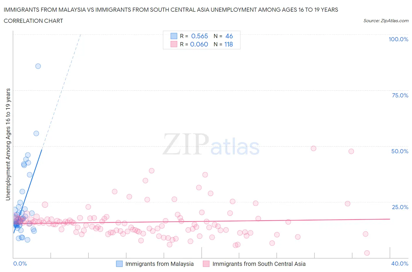 Immigrants from Malaysia vs Immigrants from South Central Asia Unemployment Among Ages 16 to 19 years
