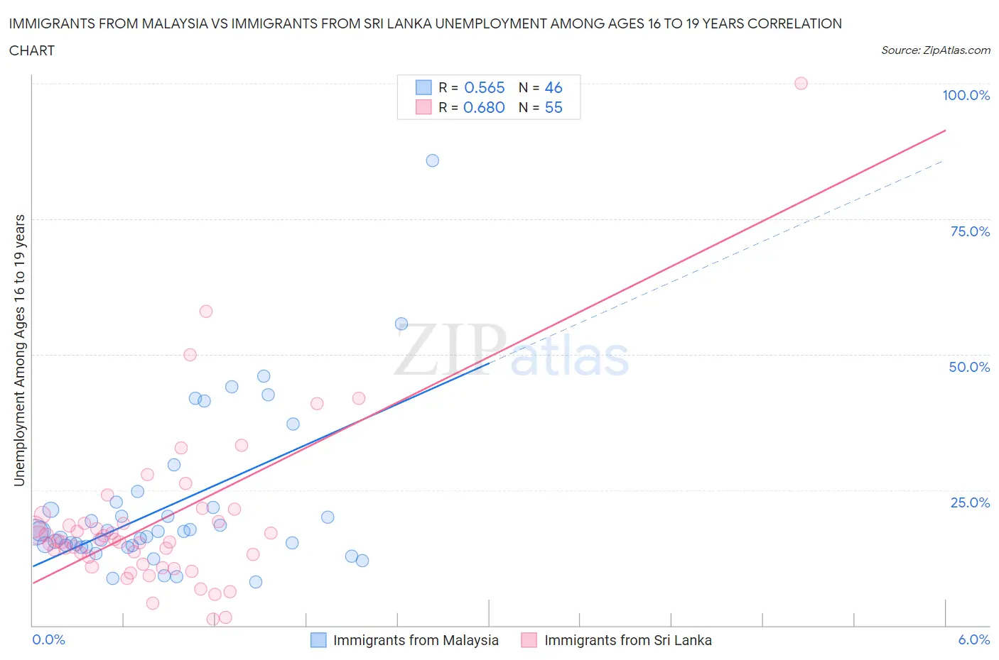 Immigrants from Malaysia vs Immigrants from Sri Lanka Unemployment Among Ages 16 to 19 years