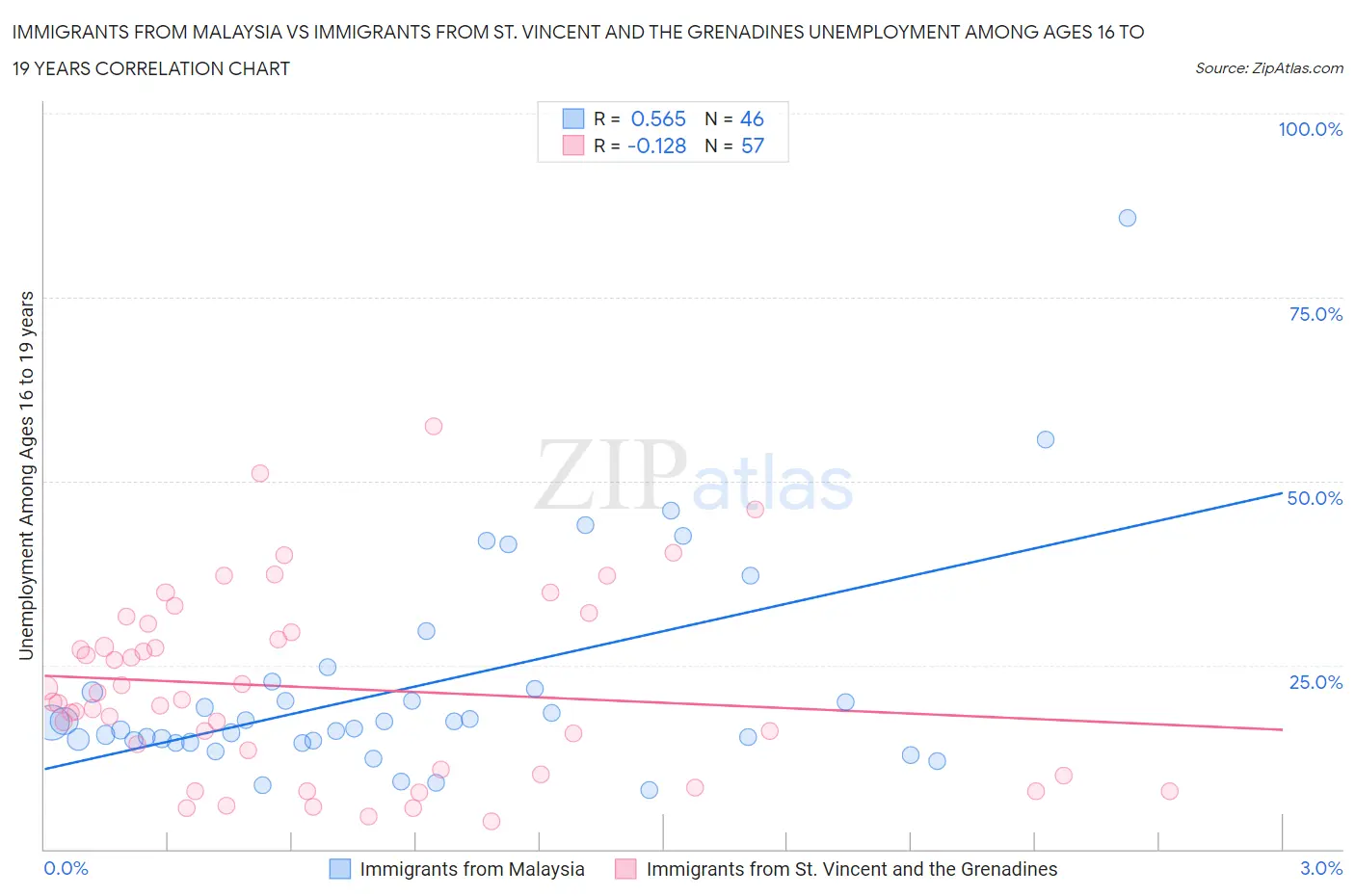 Immigrants from Malaysia vs Immigrants from St. Vincent and the Grenadines Unemployment Among Ages 16 to 19 years