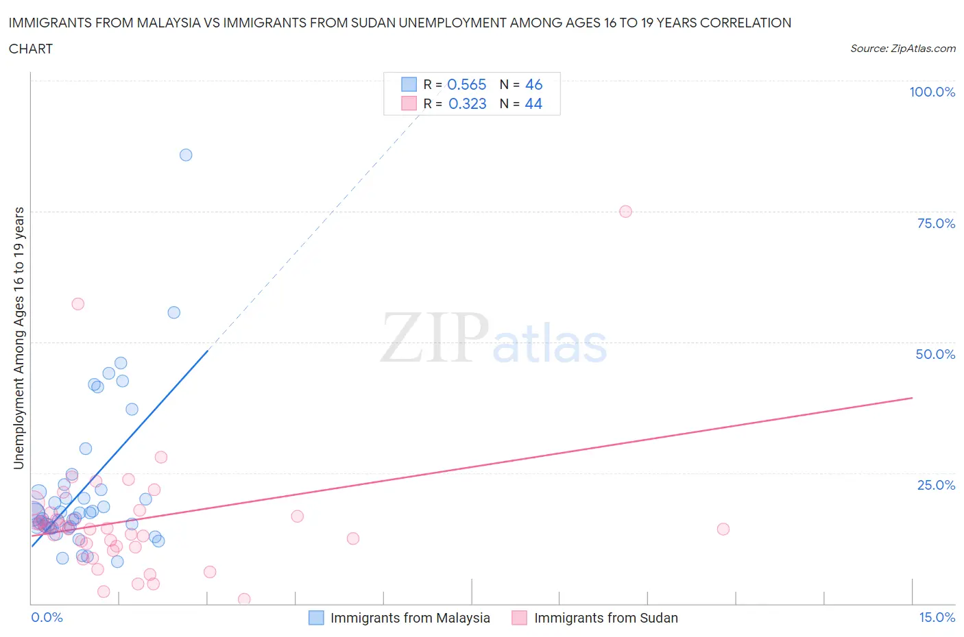 Immigrants from Malaysia vs Immigrants from Sudan Unemployment Among Ages 16 to 19 years