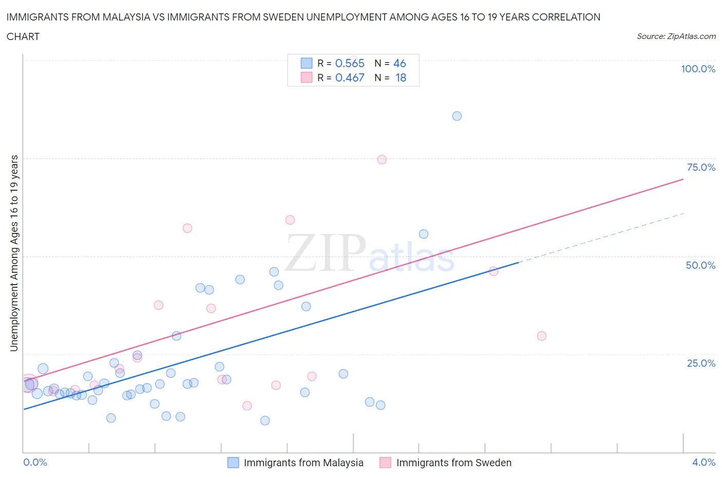 Immigrants from Malaysia vs Immigrants from Sweden Unemployment Among Ages 16 to 19 years