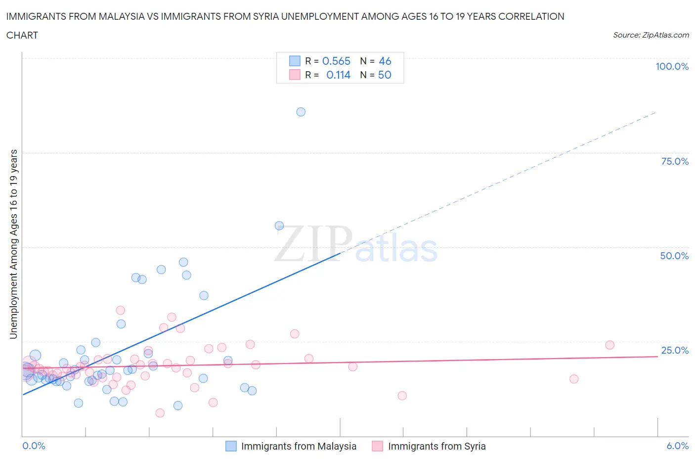 Immigrants from Malaysia vs Immigrants from Syria Unemployment Among Ages 16 to 19 years