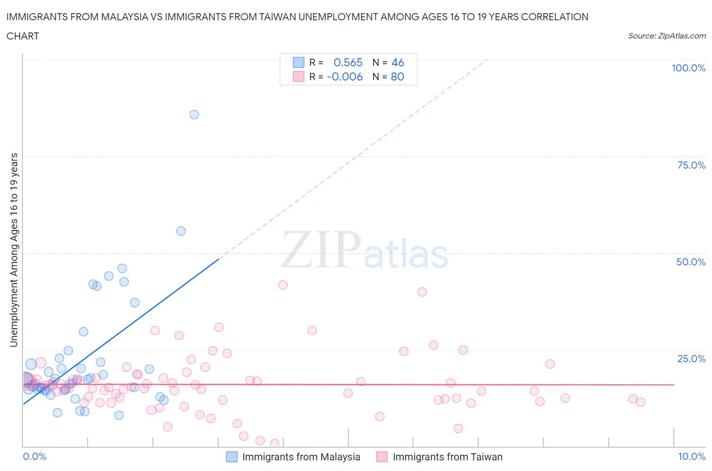 Immigrants from Malaysia vs Immigrants from Taiwan Unemployment Among Ages 16 to 19 years