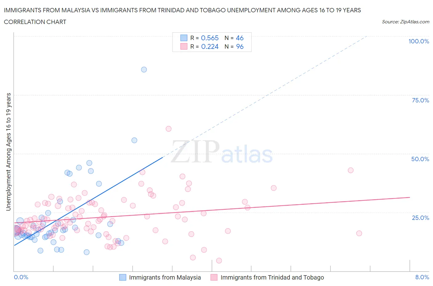 Immigrants from Malaysia vs Immigrants from Trinidad and Tobago Unemployment Among Ages 16 to 19 years
