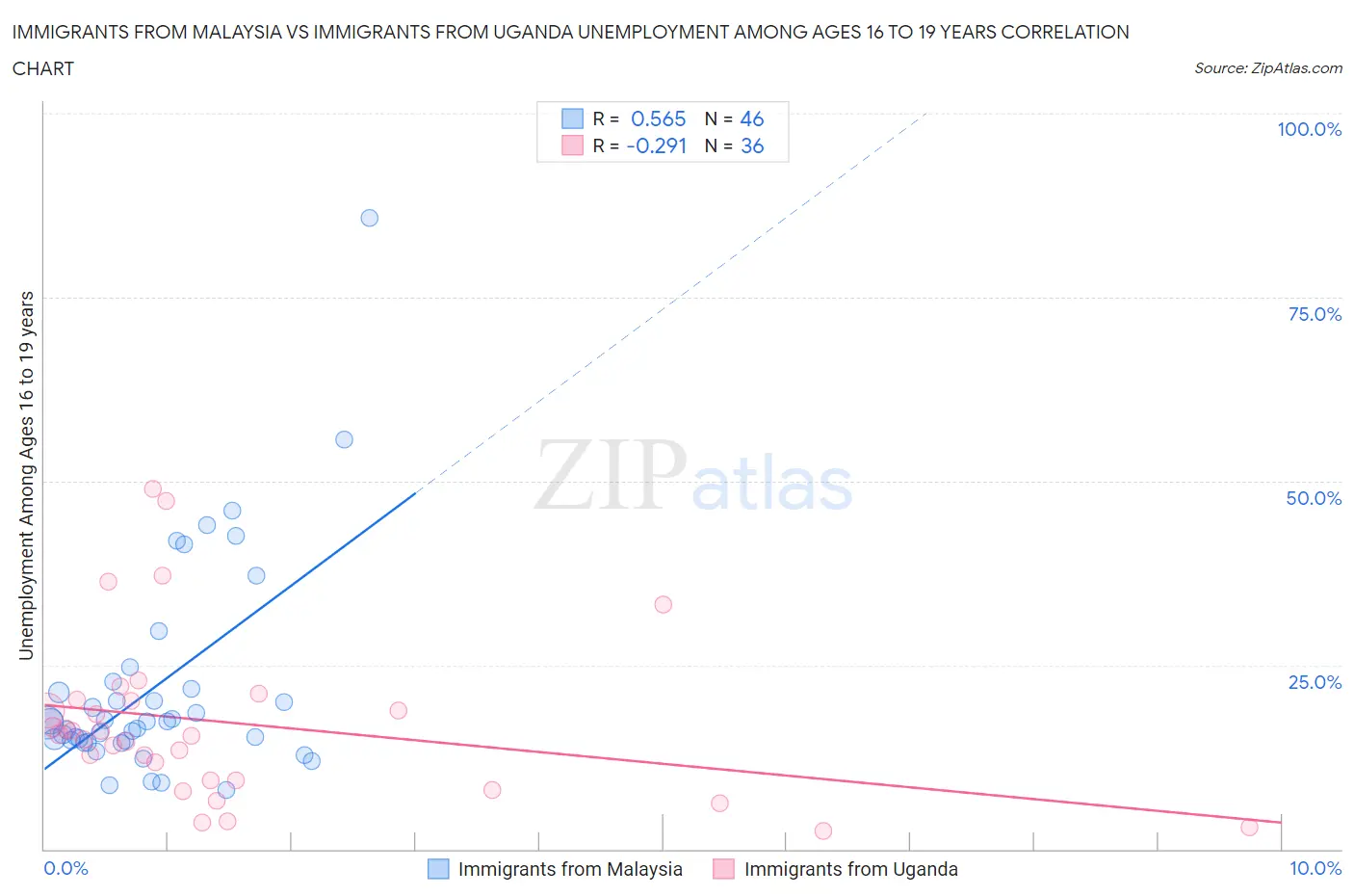 Immigrants from Malaysia vs Immigrants from Uganda Unemployment Among Ages 16 to 19 years