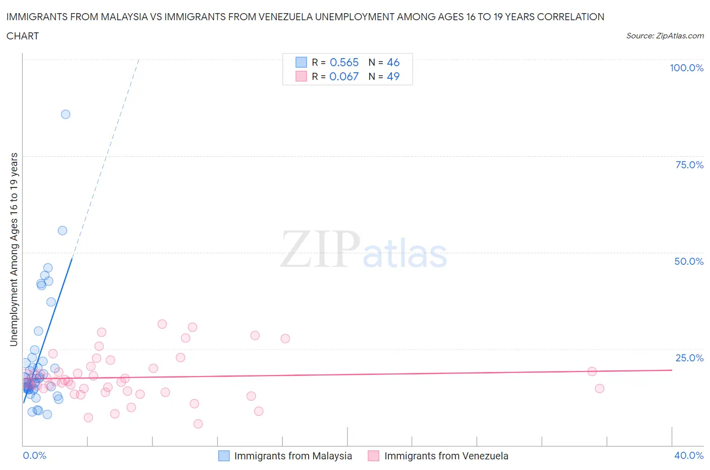 Immigrants from Malaysia vs Immigrants from Venezuela Unemployment Among Ages 16 to 19 years