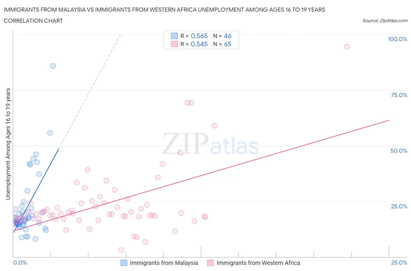 Immigrants from Malaysia vs Immigrants from Western Africa Unemployment Among Ages 16 to 19 years