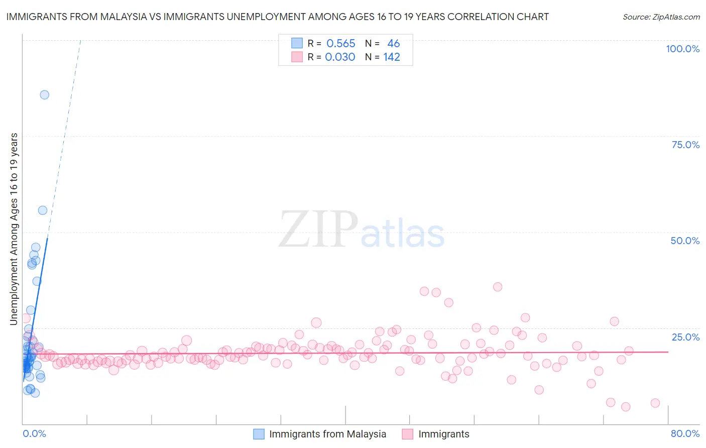 Immigrants from Malaysia vs Immigrants Unemployment Among Ages 16 to 19 years