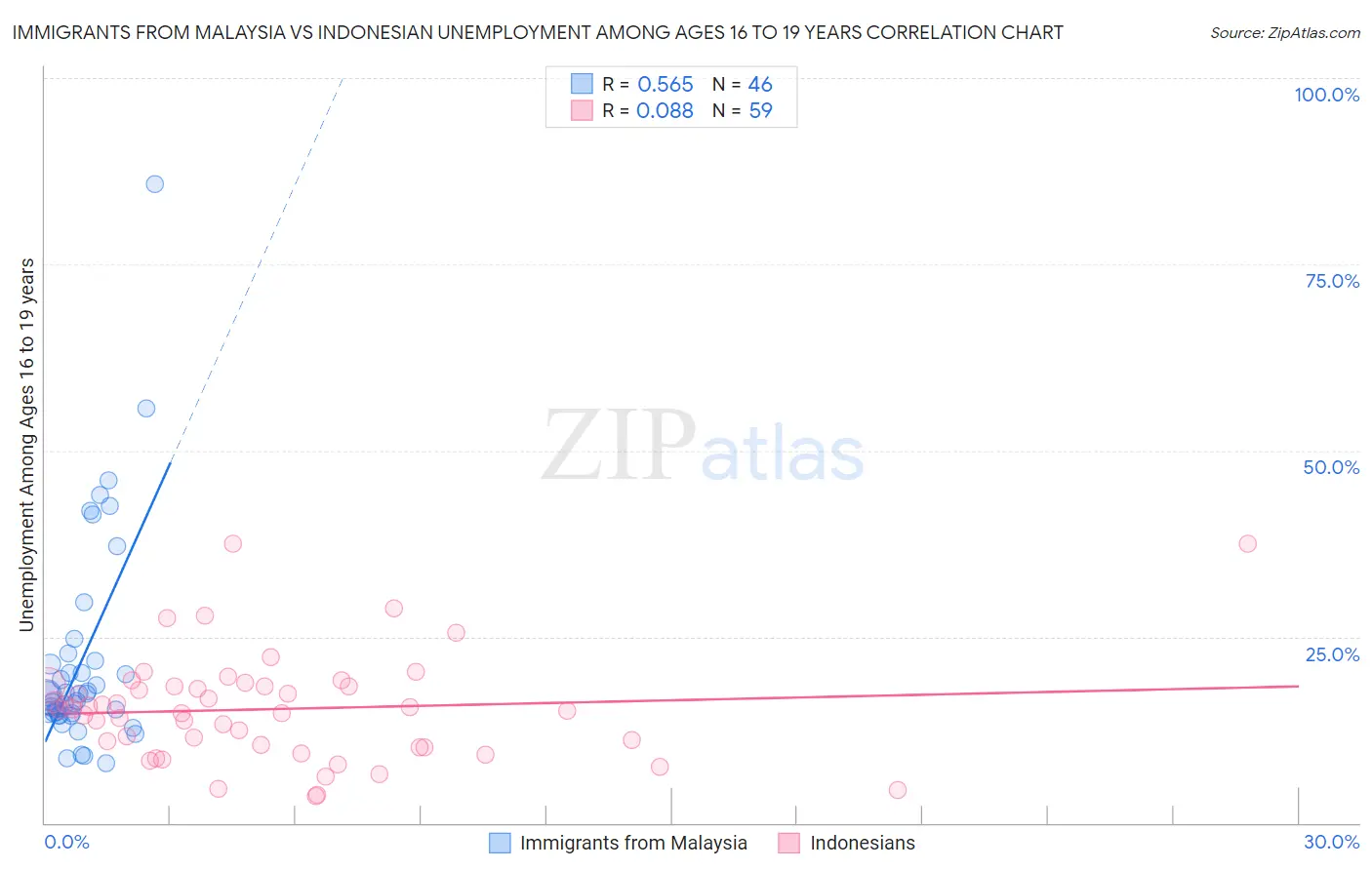 Immigrants from Malaysia vs Indonesian Unemployment Among Ages 16 to 19 years