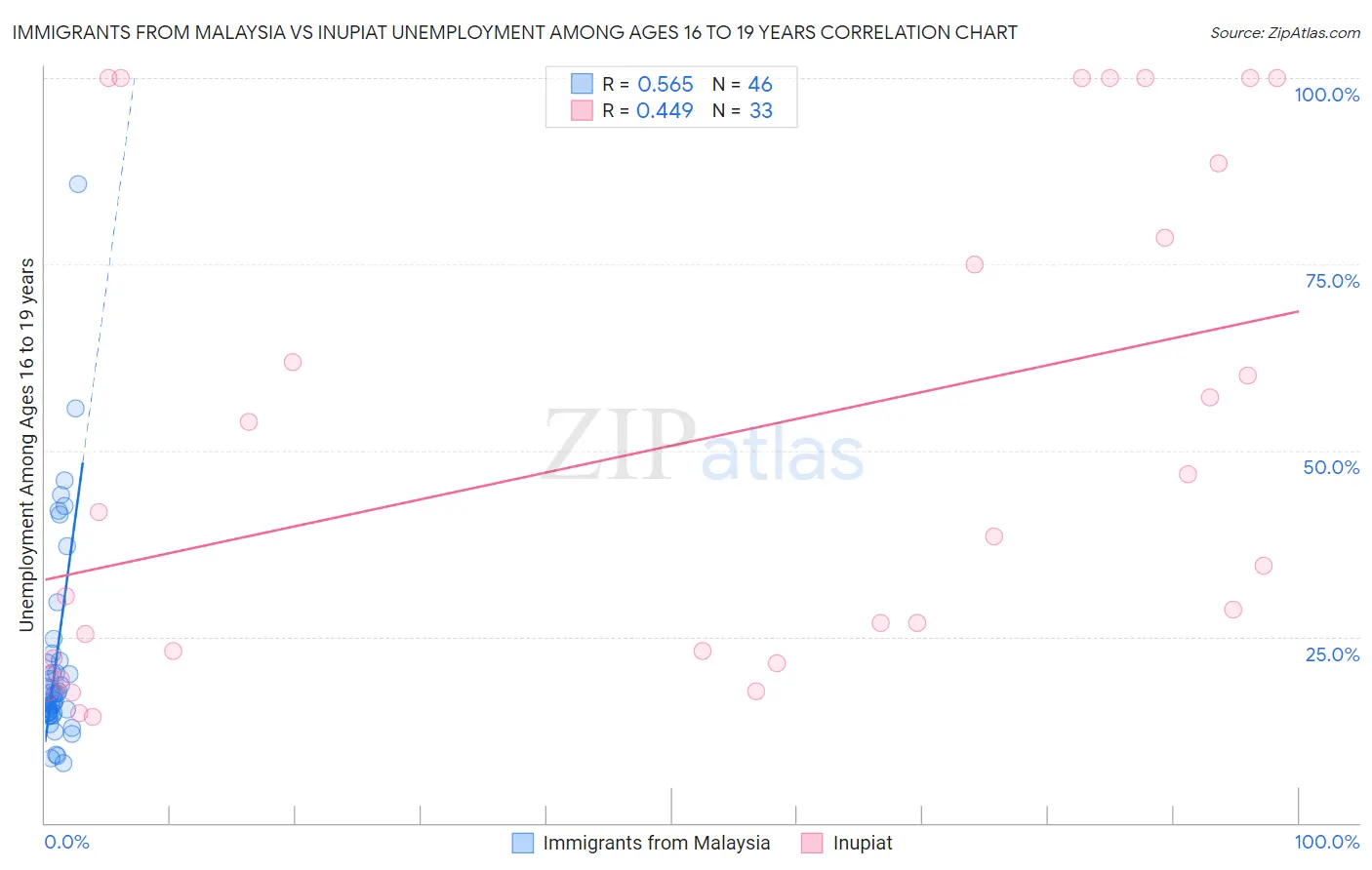 Immigrants from Malaysia vs Inupiat Unemployment Among Ages 16 to 19 years