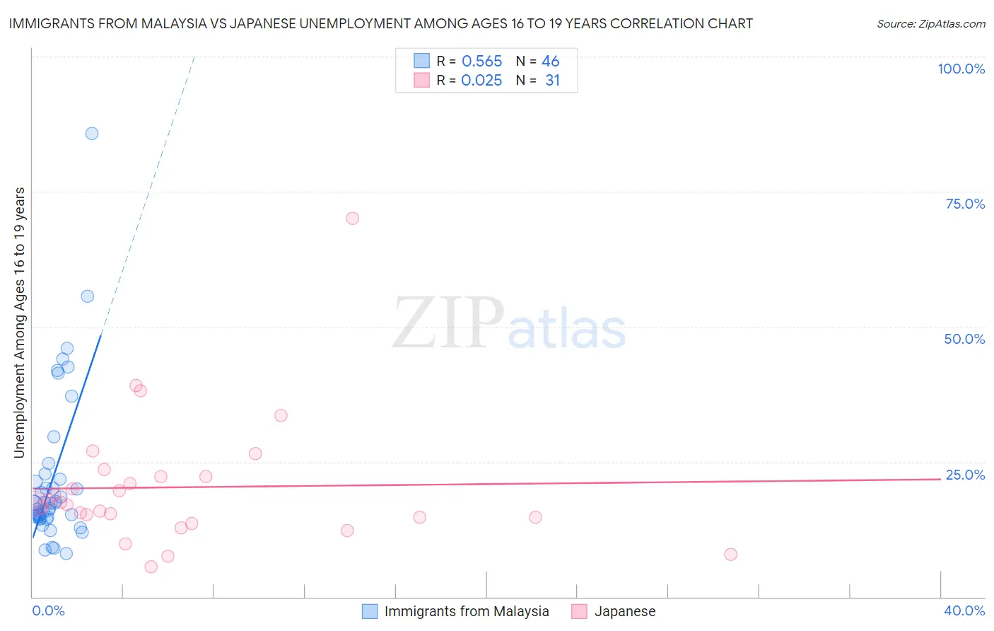 Immigrants from Malaysia vs Japanese Unemployment Among Ages 16 to 19 years