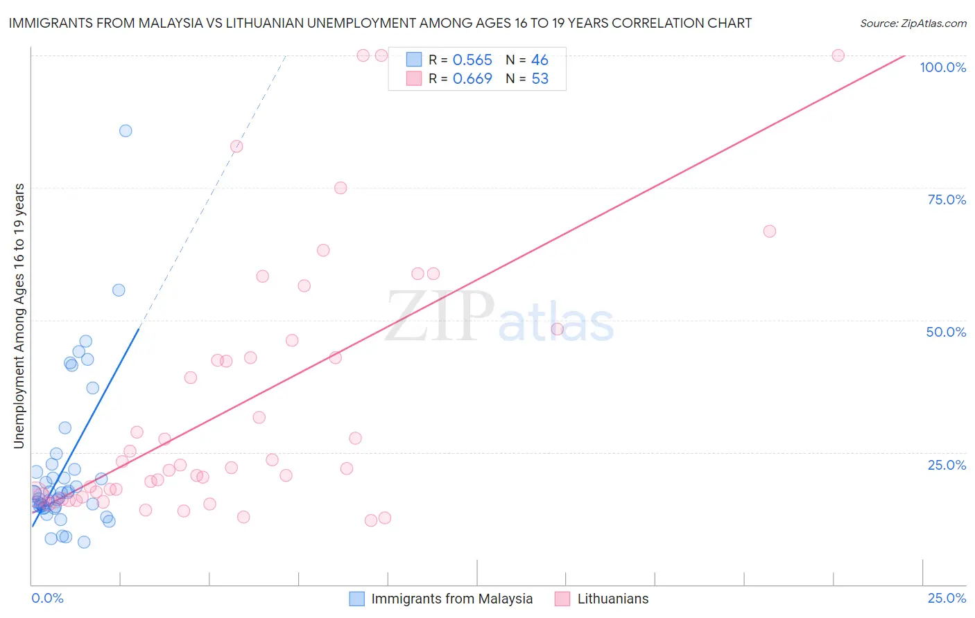 Immigrants from Malaysia vs Lithuanian Unemployment Among Ages 16 to 19 years