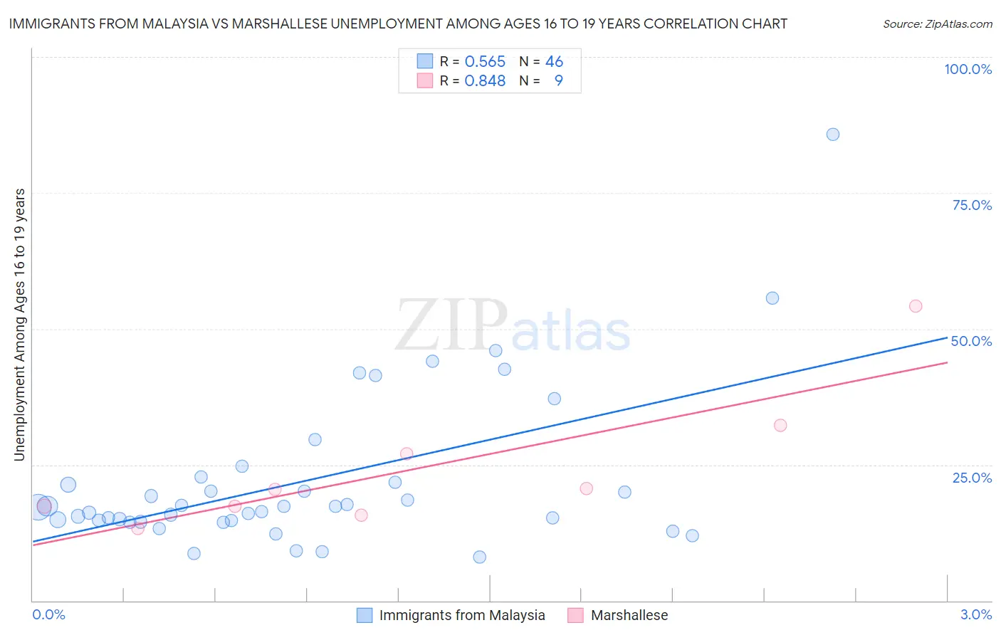 Immigrants from Malaysia vs Marshallese Unemployment Among Ages 16 to 19 years