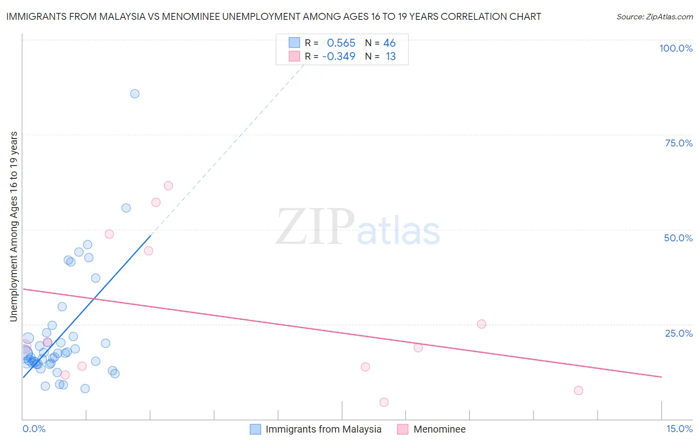 Immigrants from Malaysia vs Menominee Unemployment Among Ages 16 to 19 years