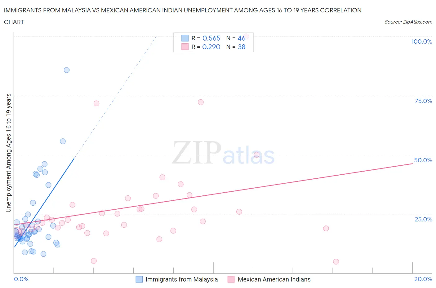 Immigrants from Malaysia vs Mexican American Indian Unemployment Among Ages 16 to 19 years