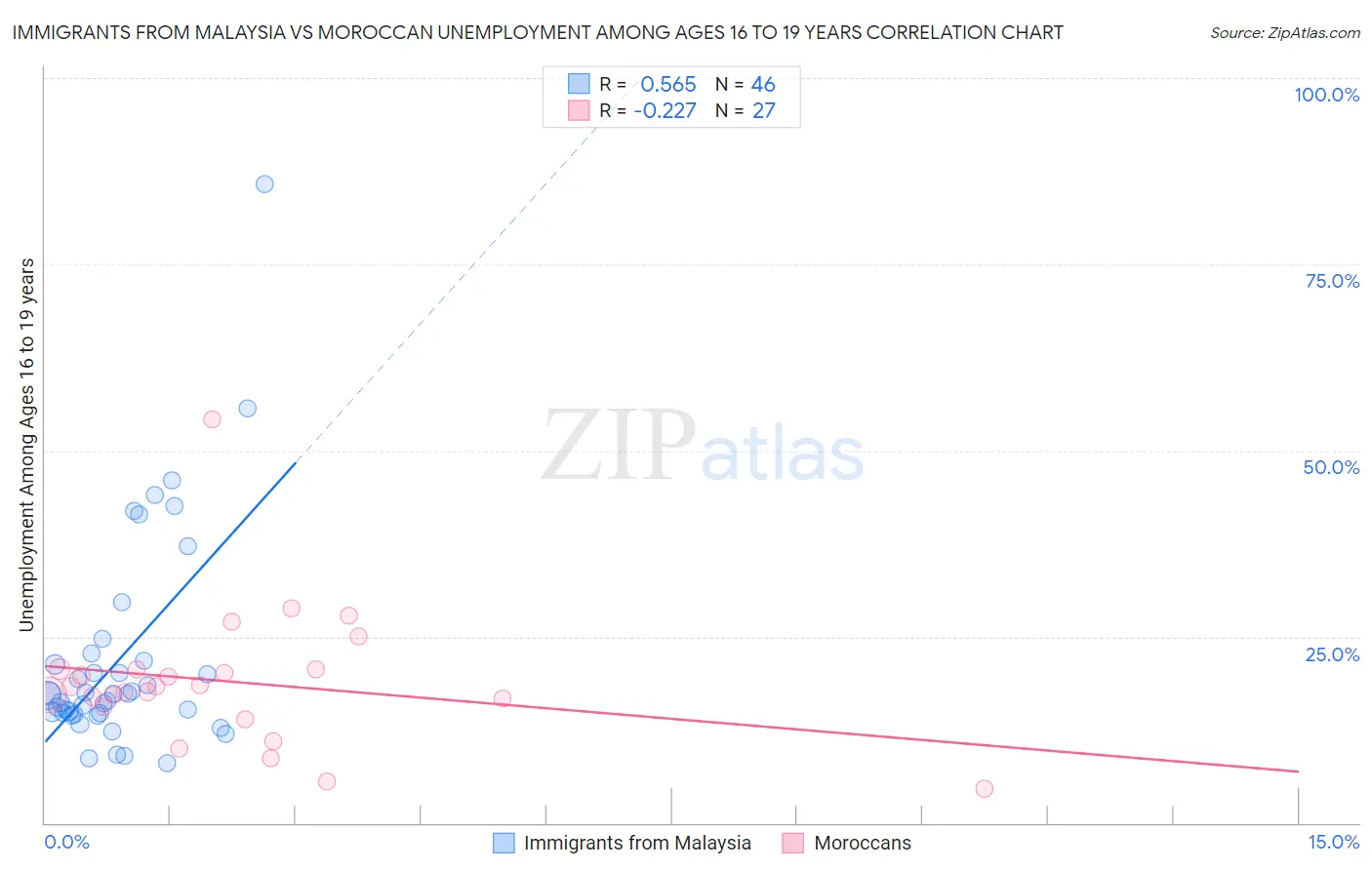 Immigrants from Malaysia vs Moroccan Unemployment Among Ages 16 to 19 years