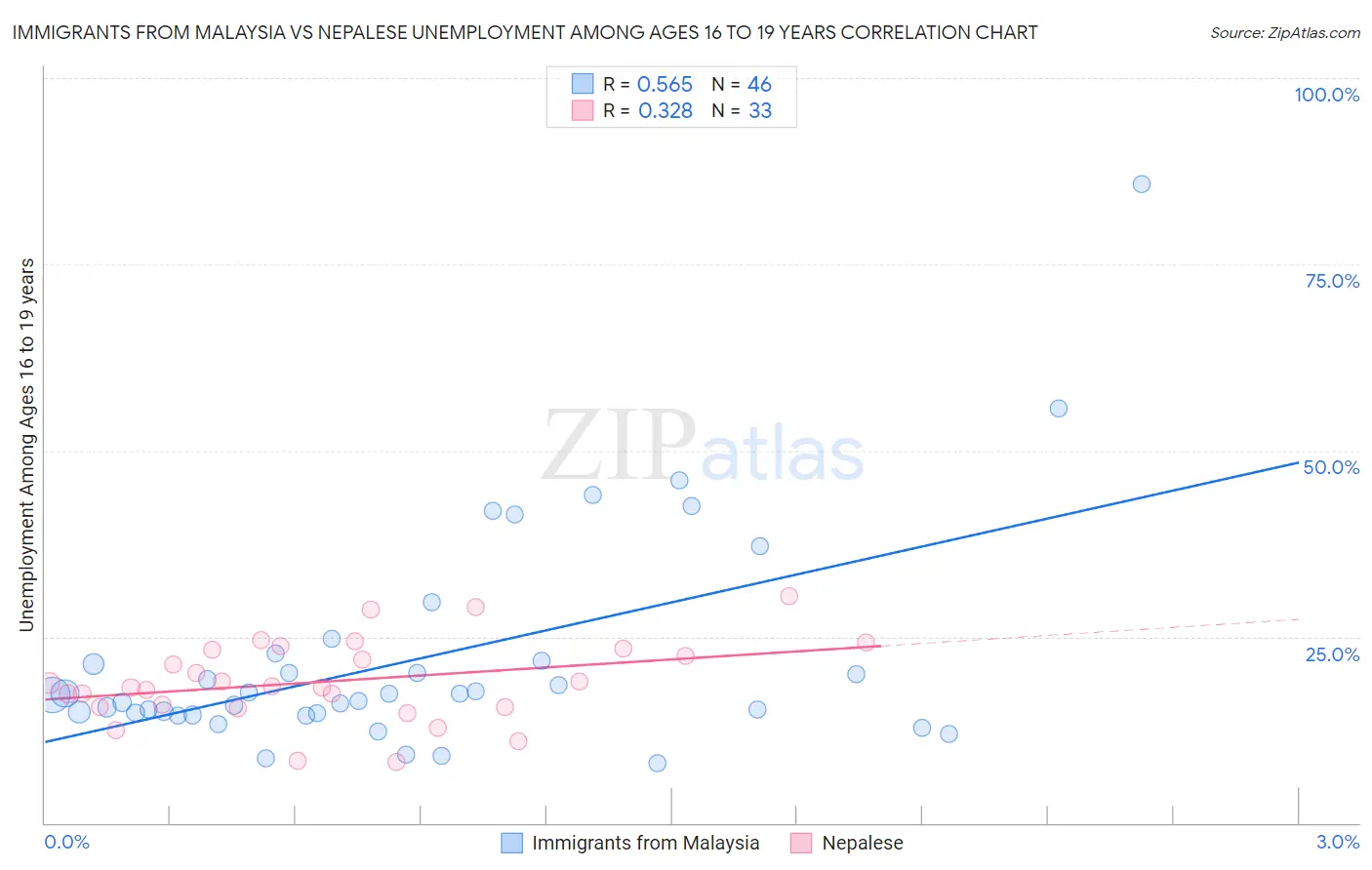 Immigrants from Malaysia vs Nepalese Unemployment Among Ages 16 to 19 years