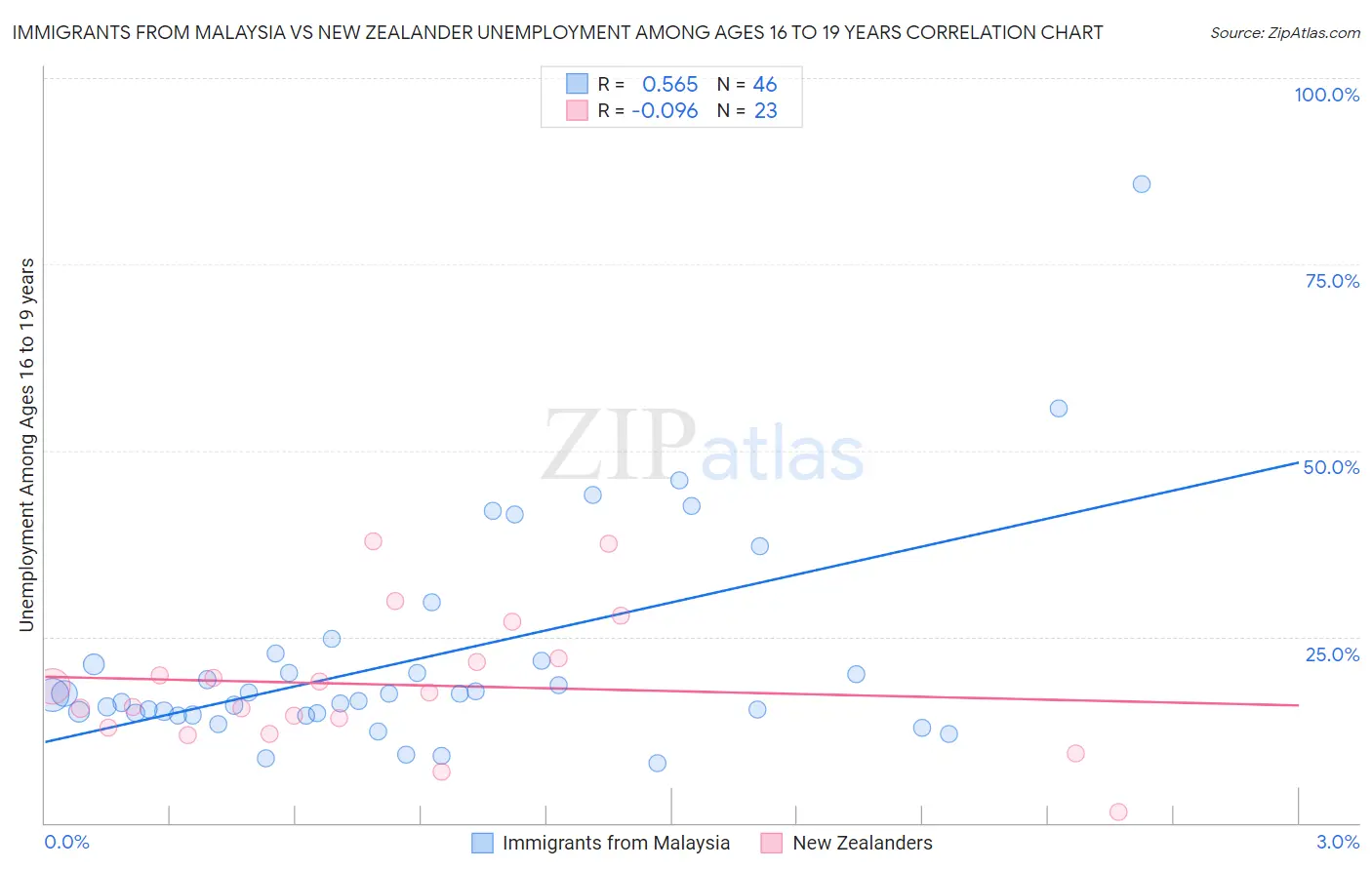 Immigrants from Malaysia vs New Zealander Unemployment Among Ages 16 to 19 years