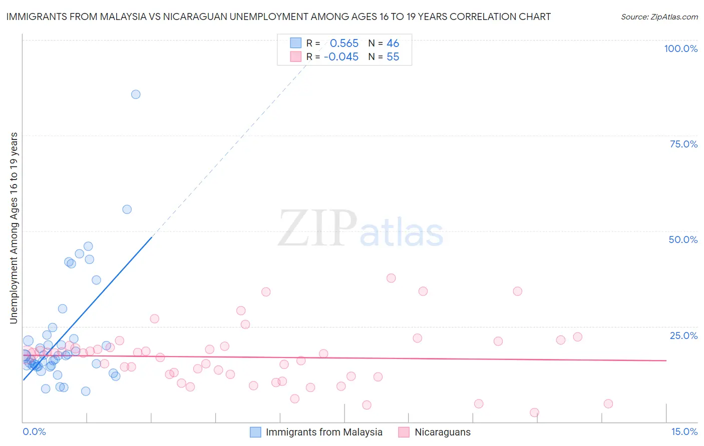 Immigrants from Malaysia vs Nicaraguan Unemployment Among Ages 16 to 19 years