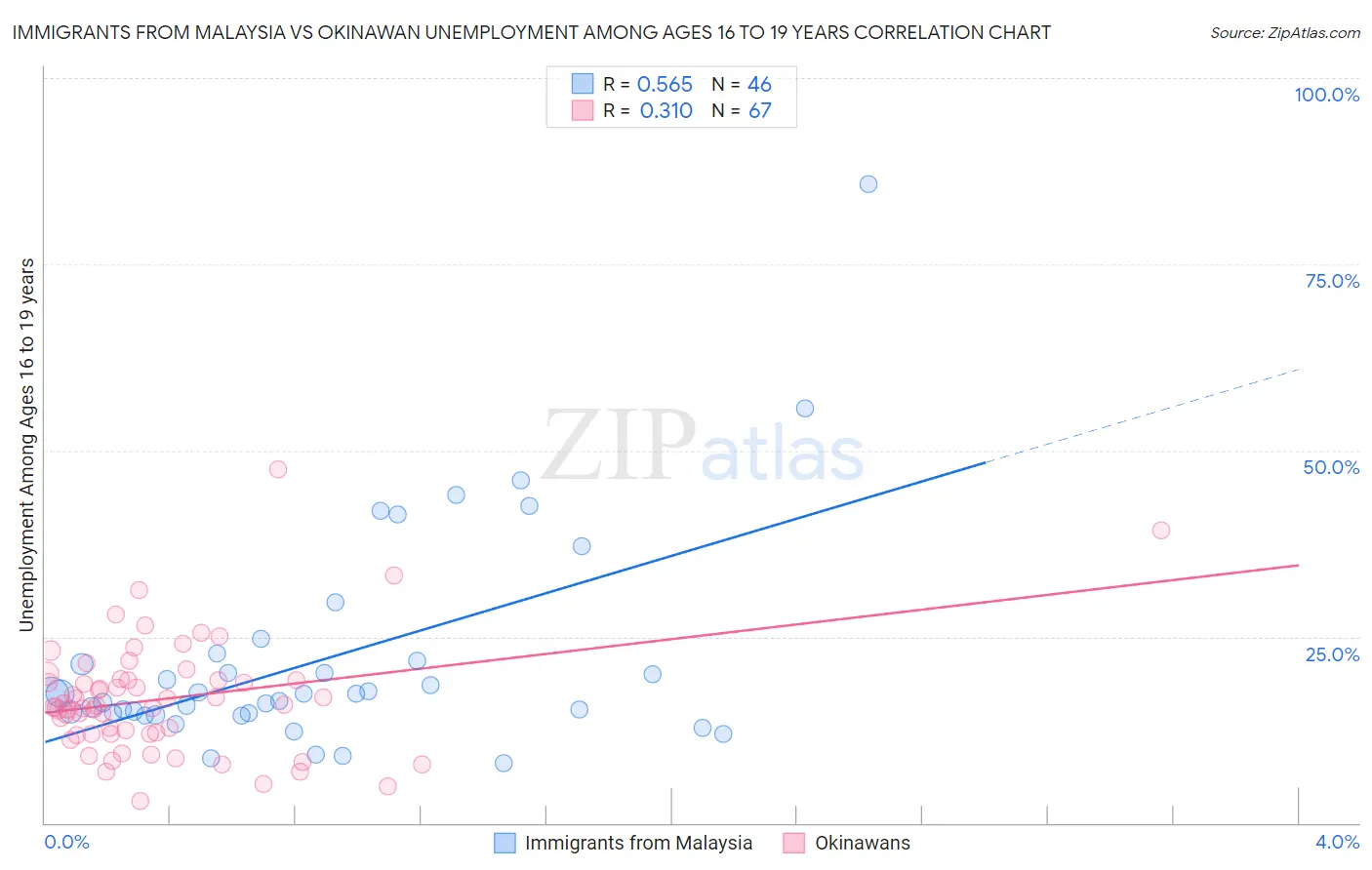 Immigrants from Malaysia vs Okinawan Unemployment Among Ages 16 to 19 years