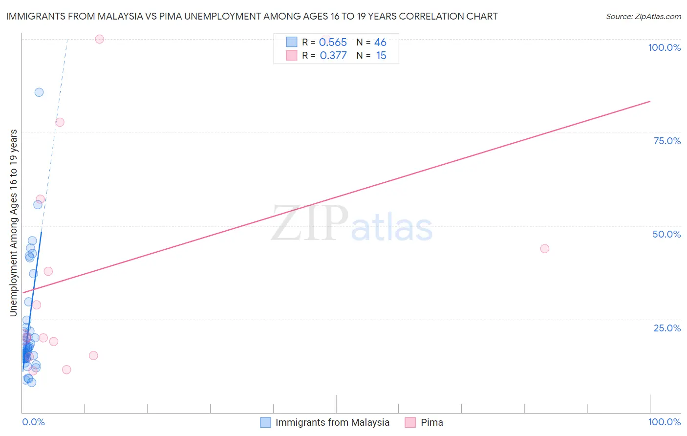 Immigrants from Malaysia vs Pima Unemployment Among Ages 16 to 19 years