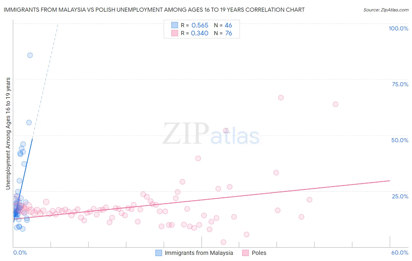 Immigrants from Malaysia vs Polish Unemployment Among Ages 16 to 19 years