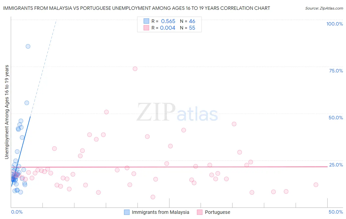 Immigrants from Malaysia vs Portuguese Unemployment Among Ages 16 to 19 years