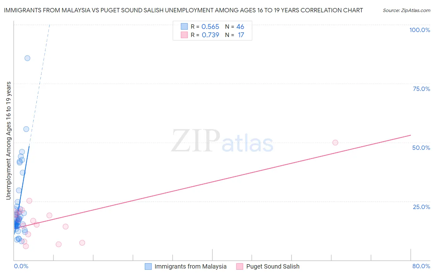 Immigrants from Malaysia vs Puget Sound Salish Unemployment Among Ages 16 to 19 years