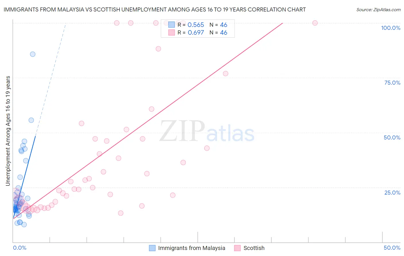 Immigrants from Malaysia vs Scottish Unemployment Among Ages 16 to 19 years
