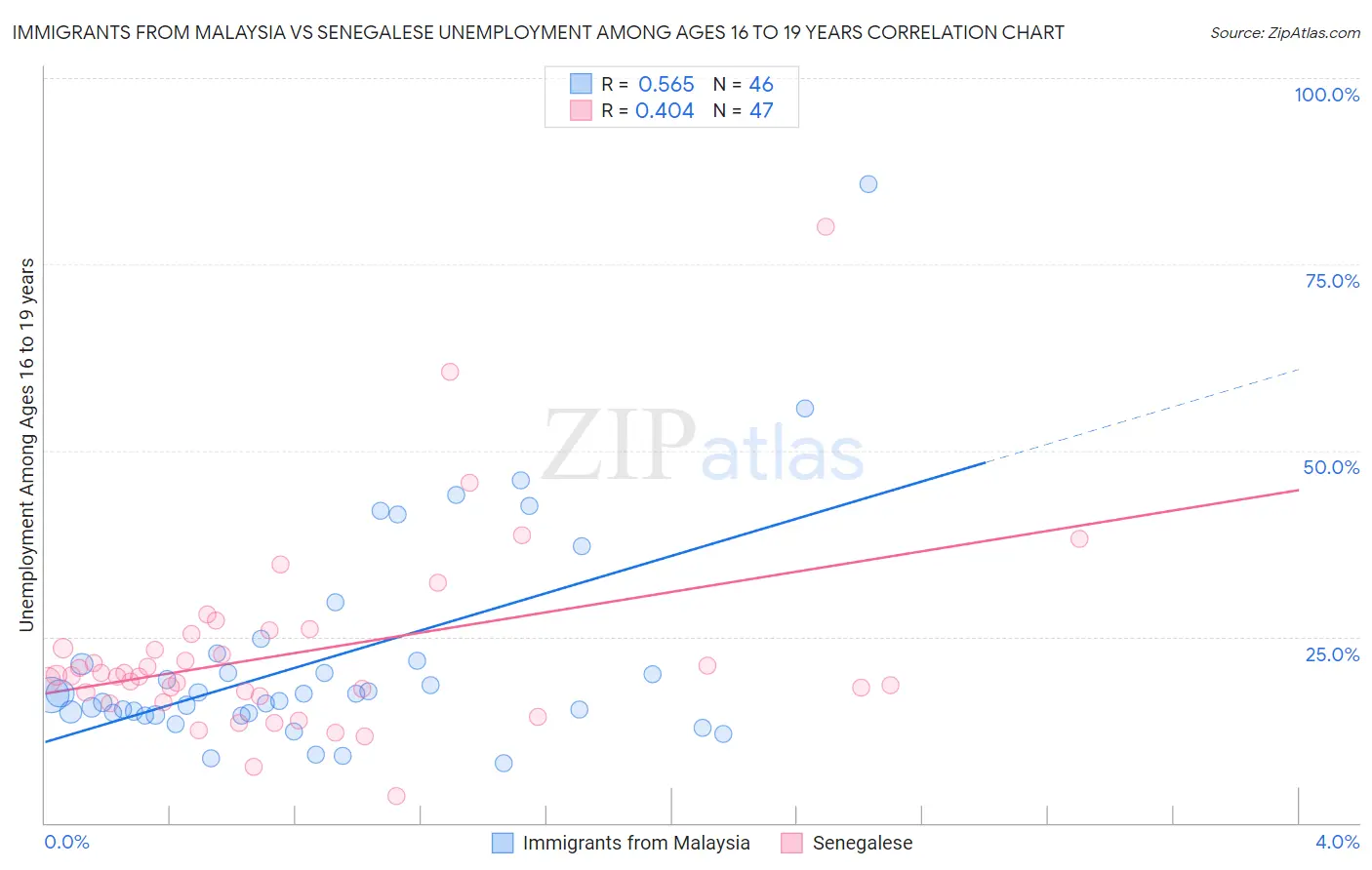 Immigrants from Malaysia vs Senegalese Unemployment Among Ages 16 to 19 years