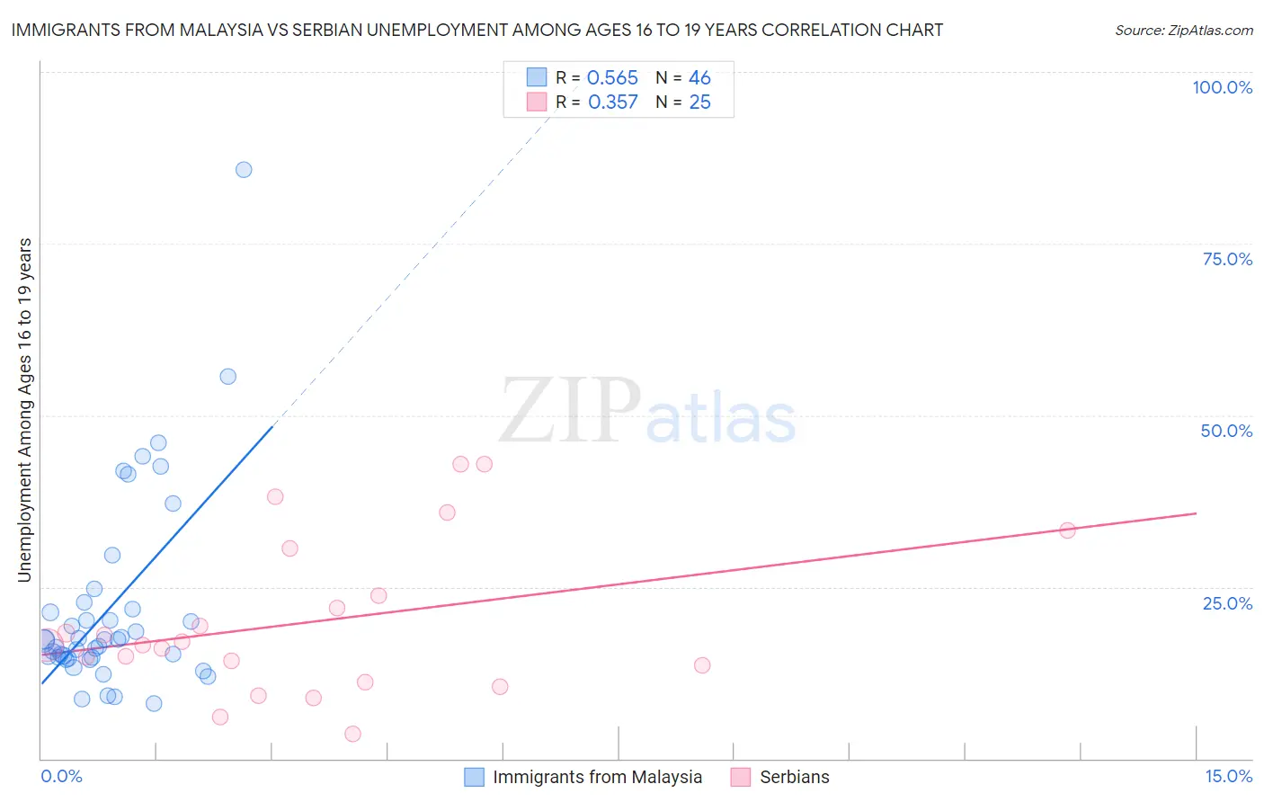 Immigrants from Malaysia vs Serbian Unemployment Among Ages 16 to 19 years