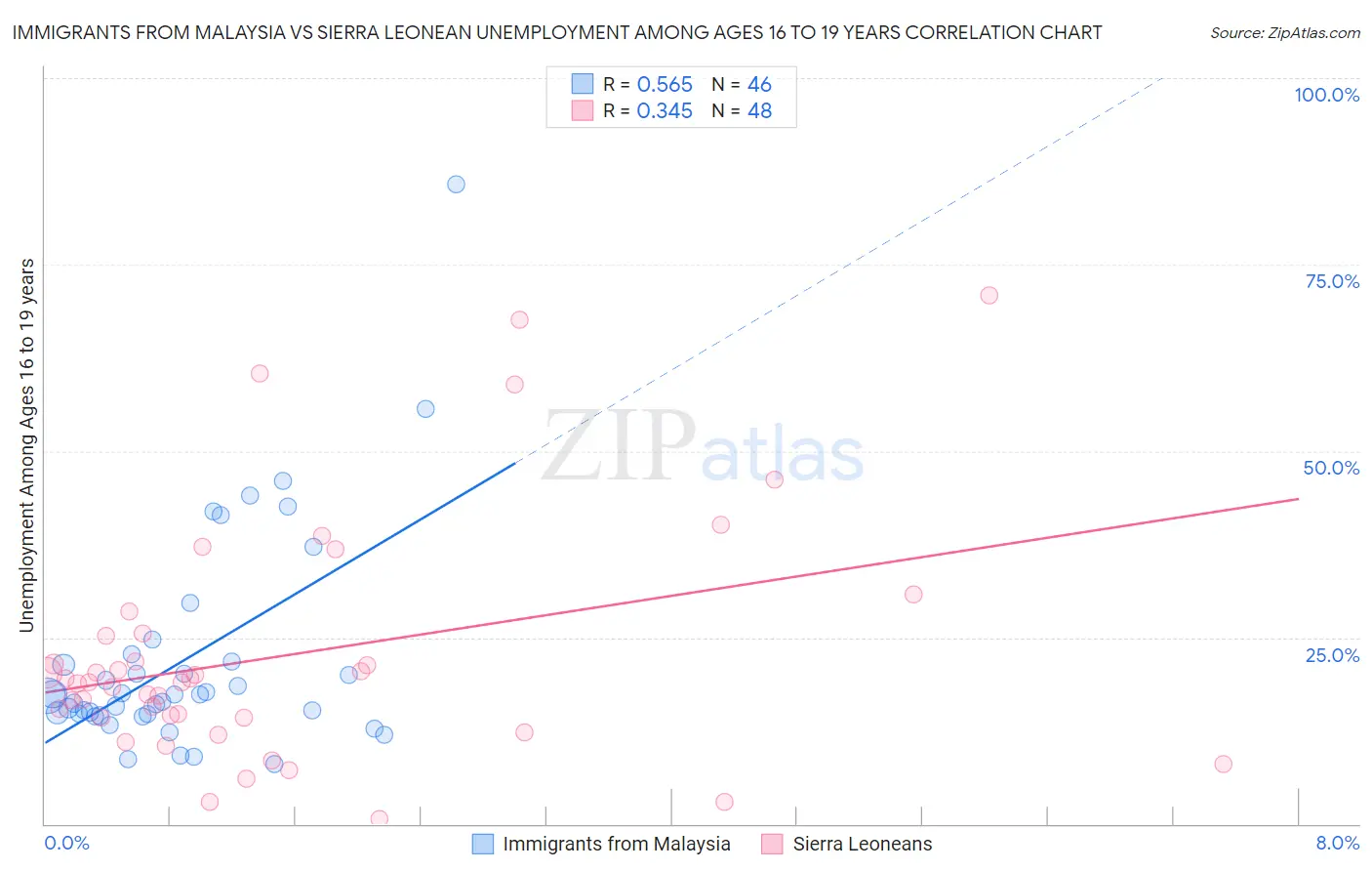 Immigrants from Malaysia vs Sierra Leonean Unemployment Among Ages 16 to 19 years