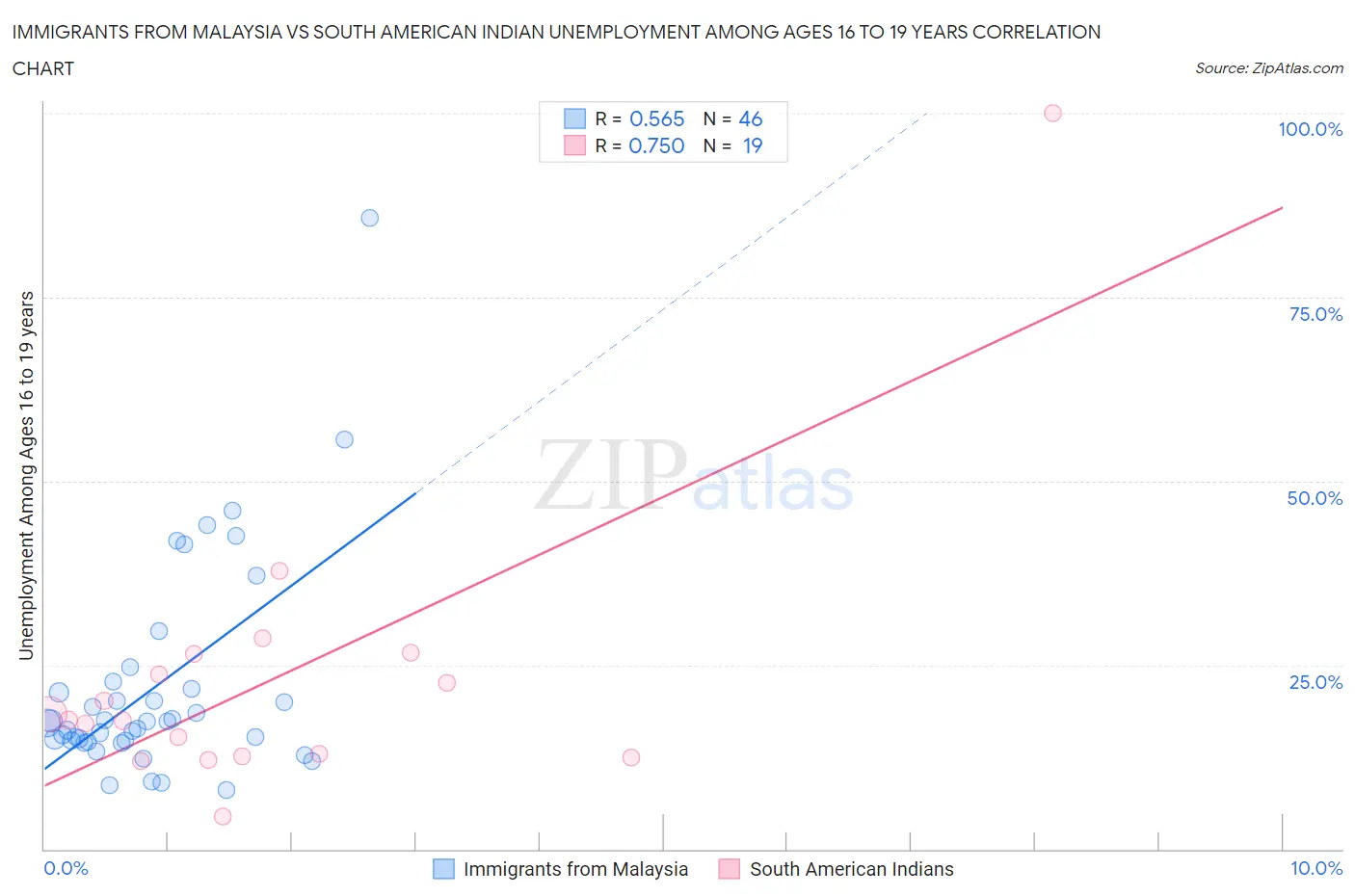 Immigrants from Malaysia vs South American Indian Unemployment Among Ages 16 to 19 years