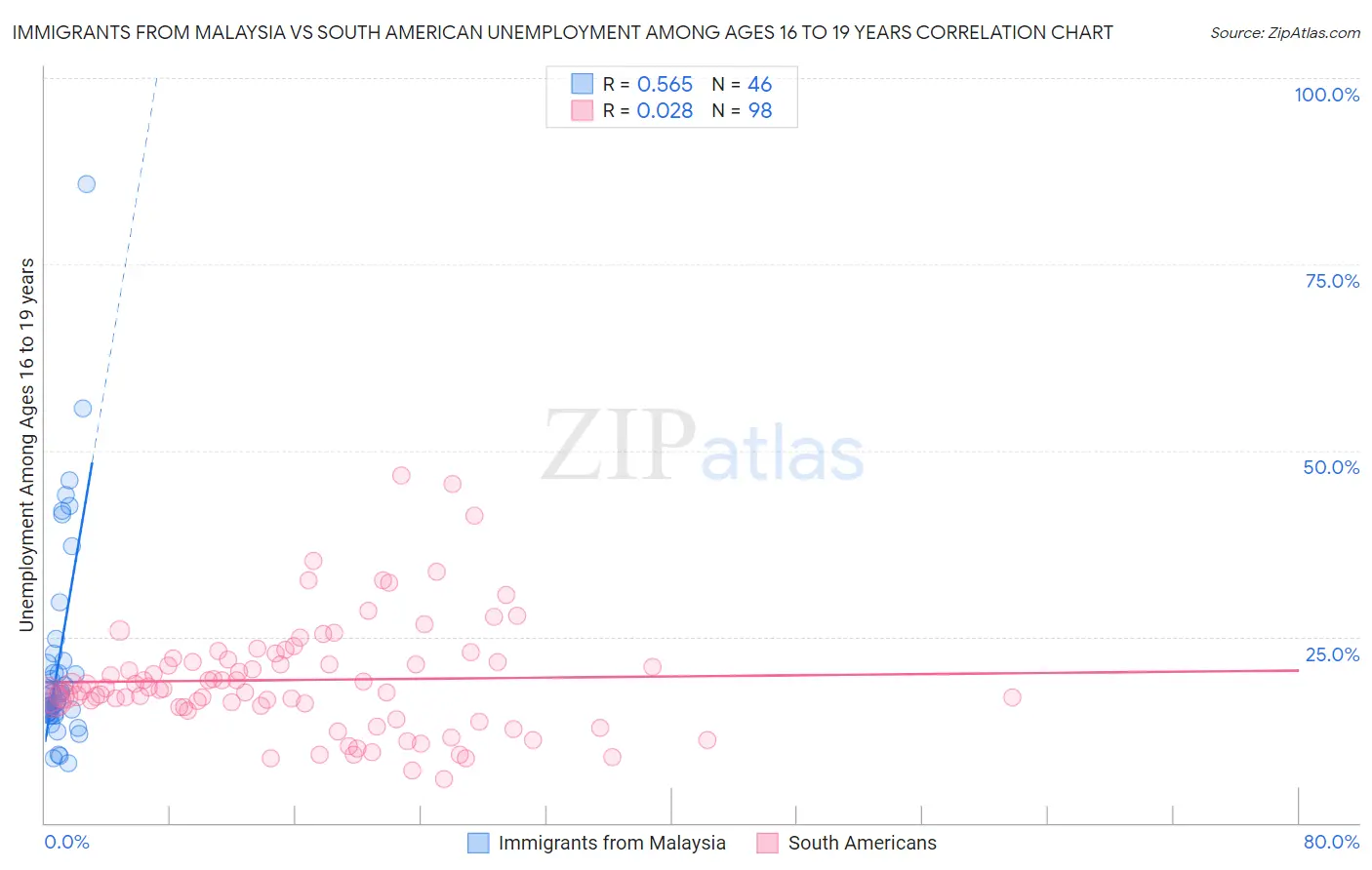 Immigrants from Malaysia vs South American Unemployment Among Ages 16 to 19 years