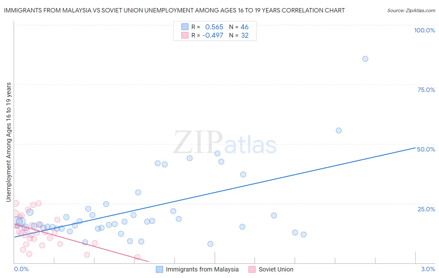 Immigrants from Malaysia vs Soviet Union Unemployment Among Ages 16 to 19 years
