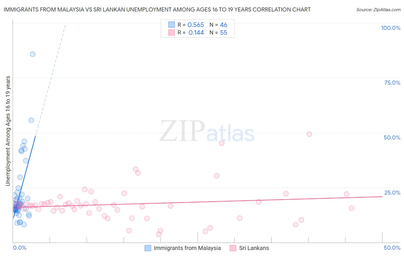 Immigrants from Malaysia vs Sri Lankan Unemployment Among Ages 16 to 19 years