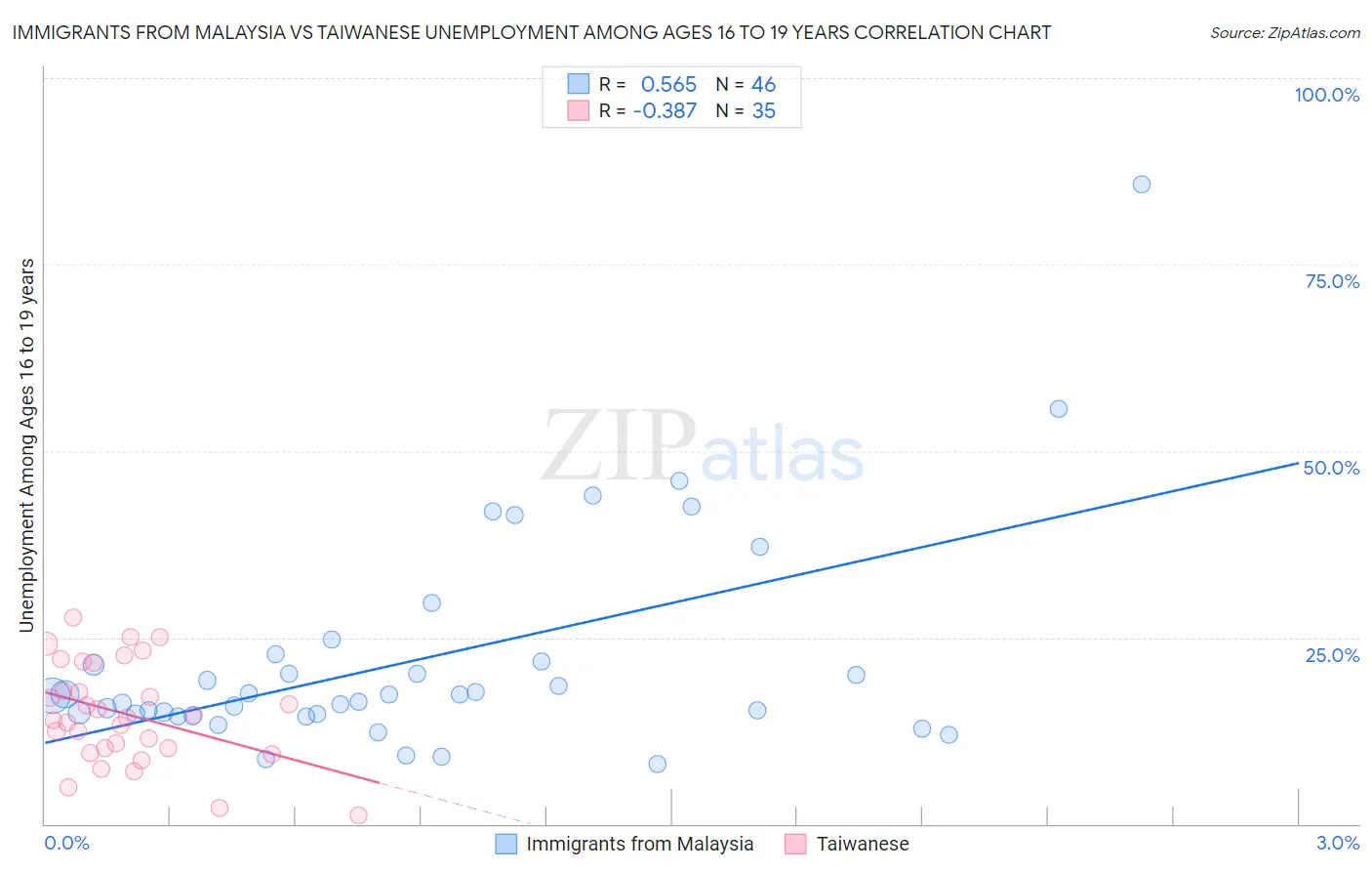 Immigrants from Malaysia vs Taiwanese Unemployment Among Ages 16 to 19 years