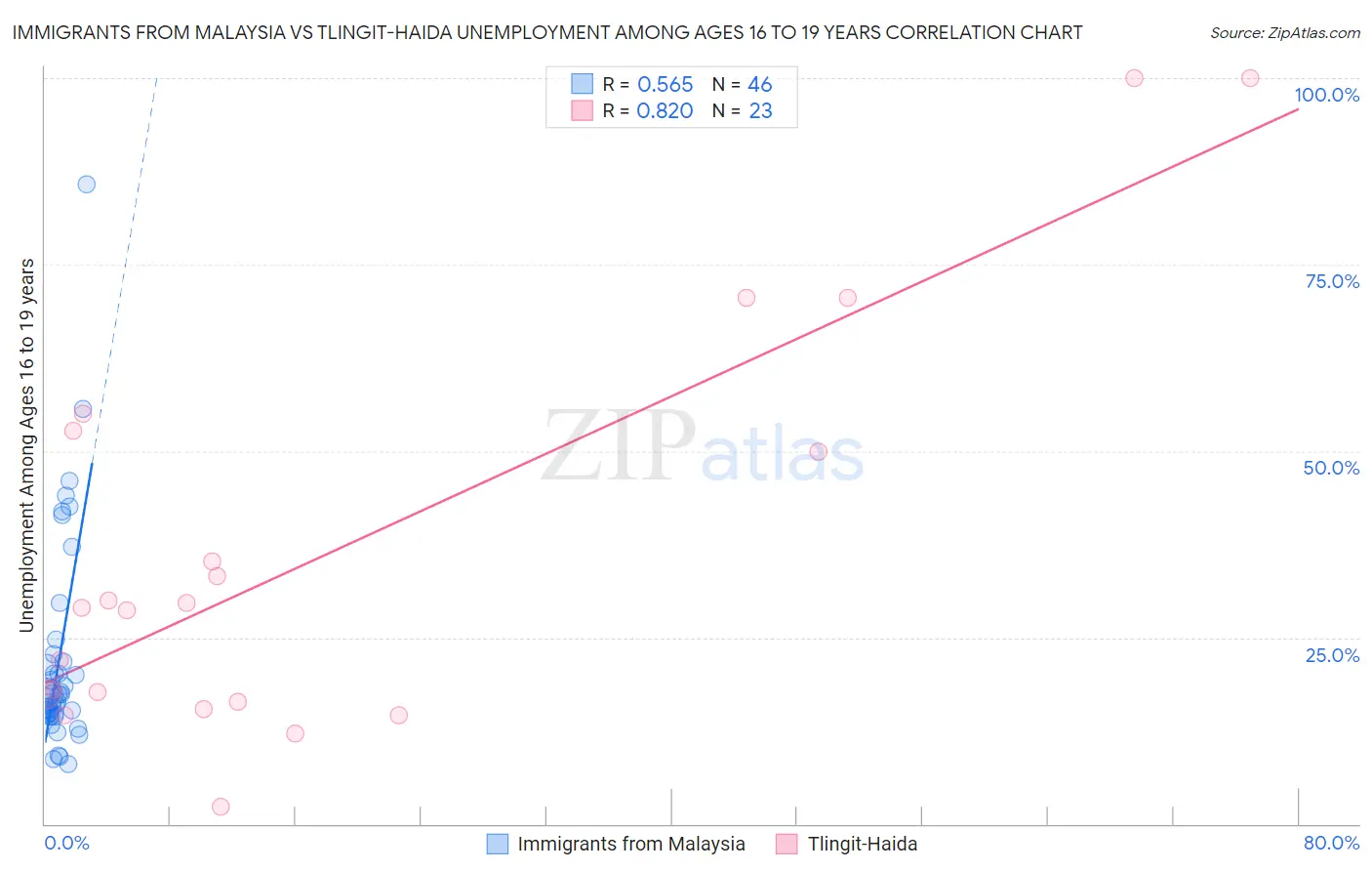 Immigrants from Malaysia vs Tlingit-Haida Unemployment Among Ages 16 to 19 years