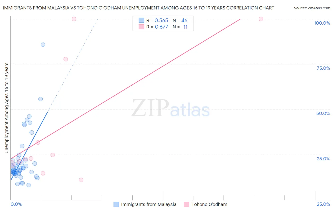 Immigrants from Malaysia vs Tohono O'odham Unemployment Among Ages 16 to 19 years